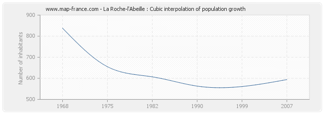 La Roche-l'Abeille : Cubic interpolation of population growth